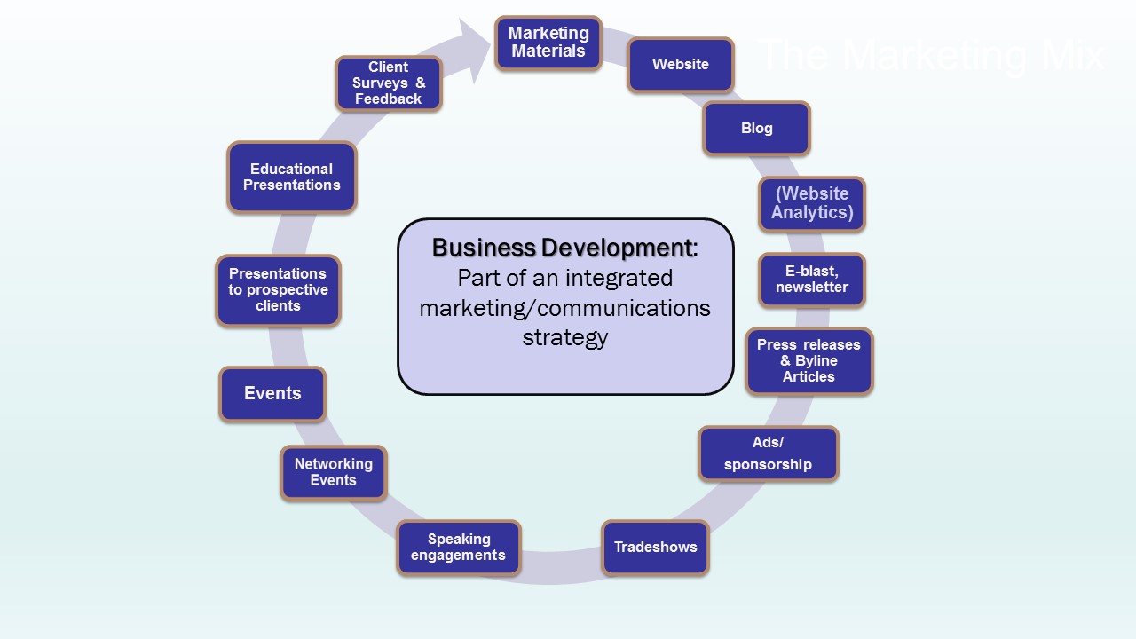 Business Development là gì 4