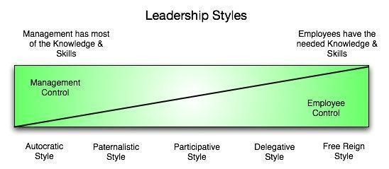 Deep Work Collaboration - Leadership Styles