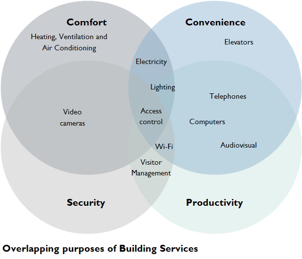 sterling-overlapping-purposes-of-building-services