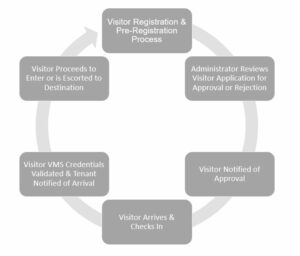 VMS Workflow Graphic